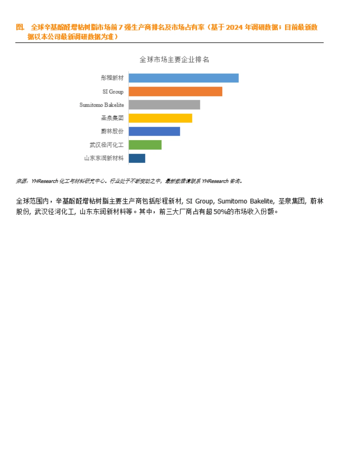 辛基酚醛增粘树脂行业数据调研报告