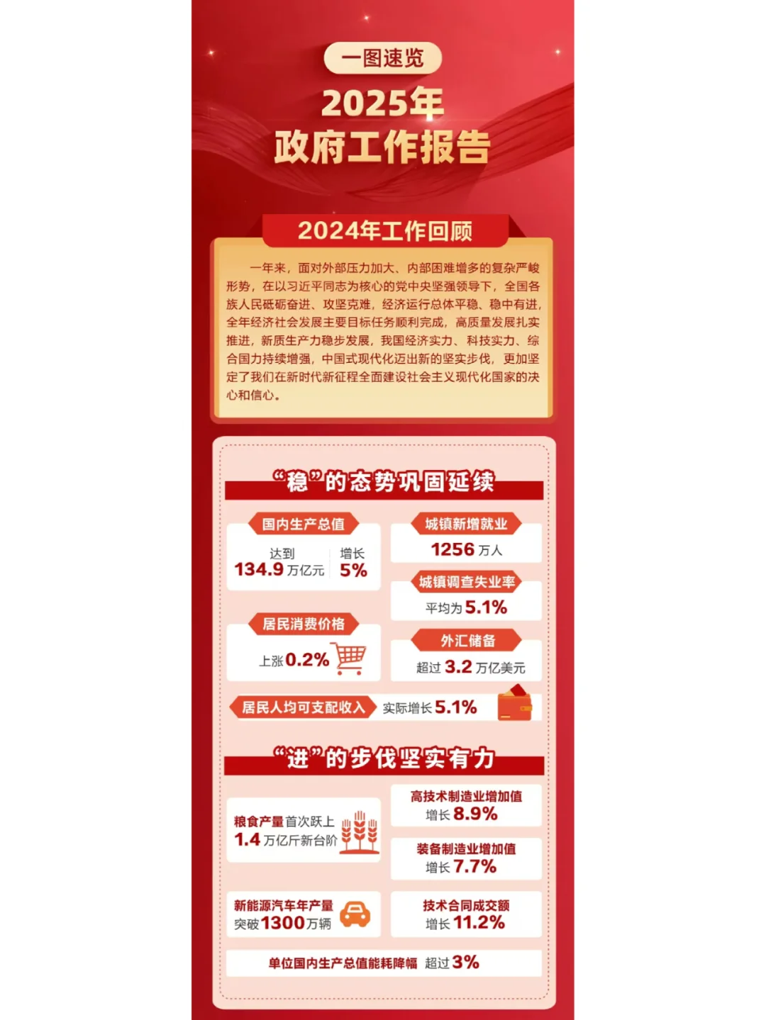 2025政府工作报告超全一图速览