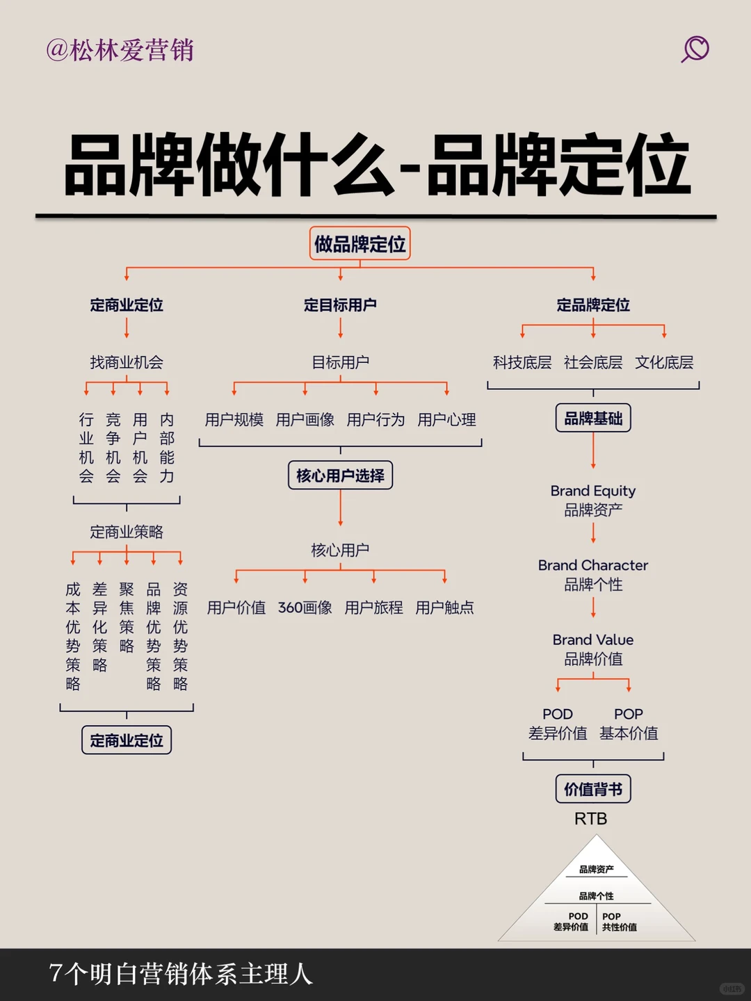 品牌和营销的内容和区别一张图说明白