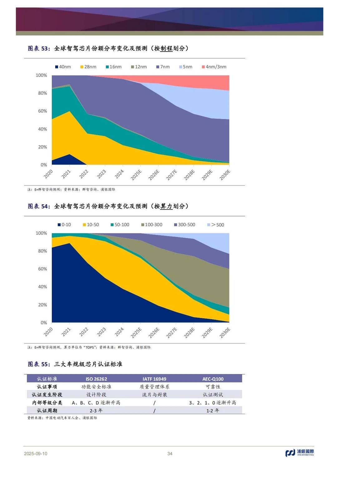 ?汽车SoC|2025智驾芯片行业深度解析