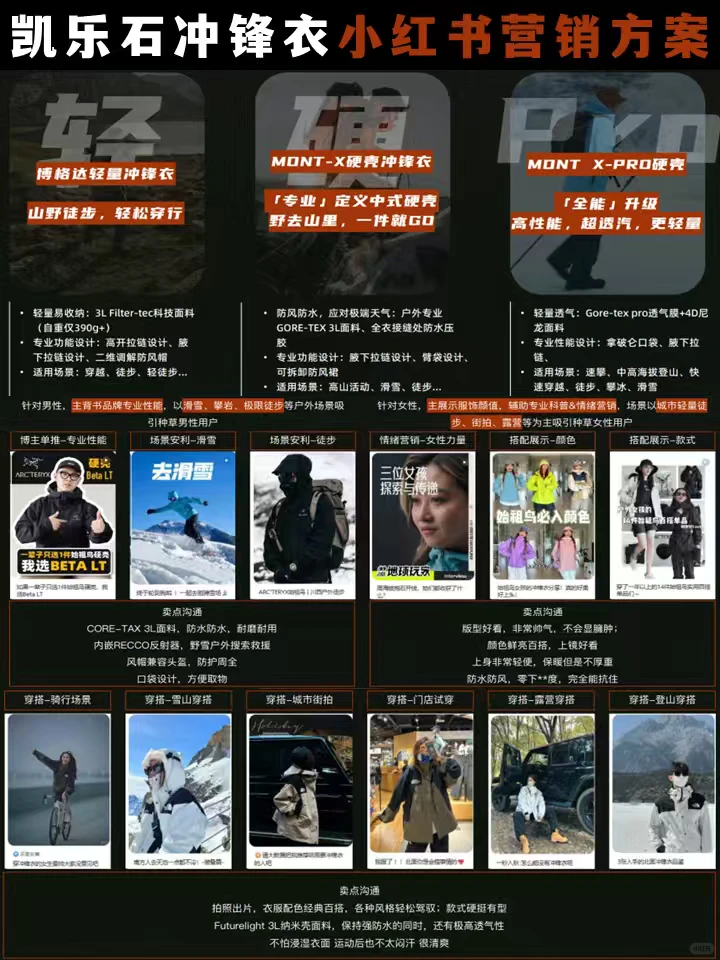 ?户外运动品牌小红书营销策略方案