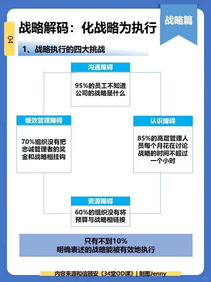 OD课|战略管理全景图|洞察，澄清与解码