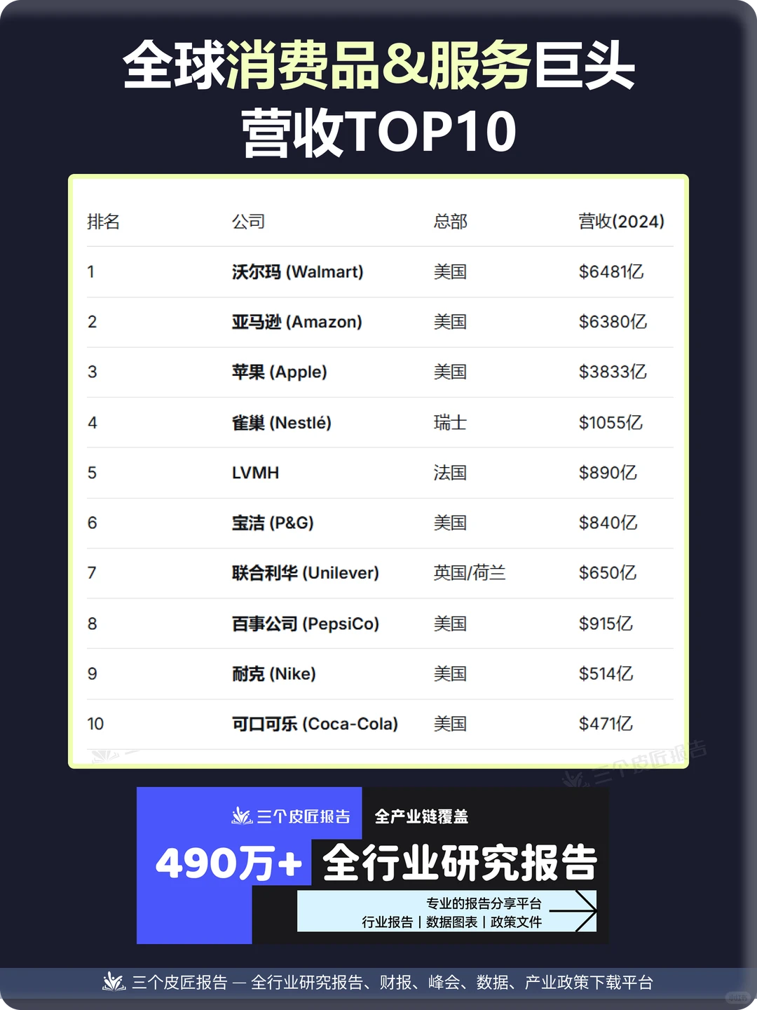 ?全球消费品&服务巨头营收榜|四分天下