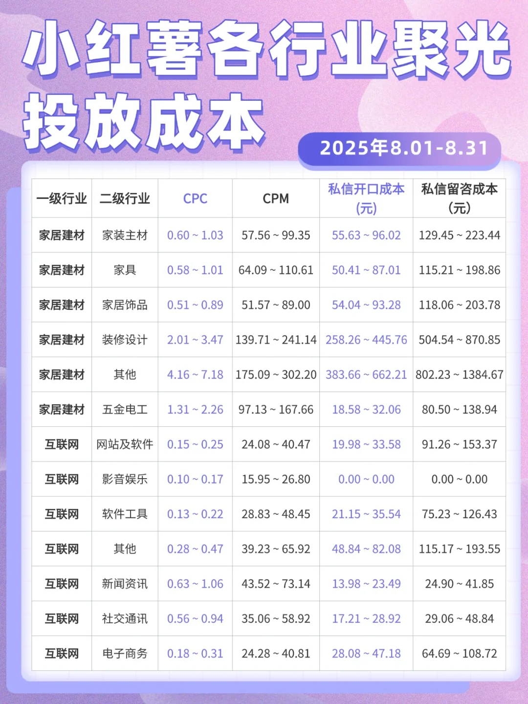 ?你一定要知道的大盘成本！各行投放数据