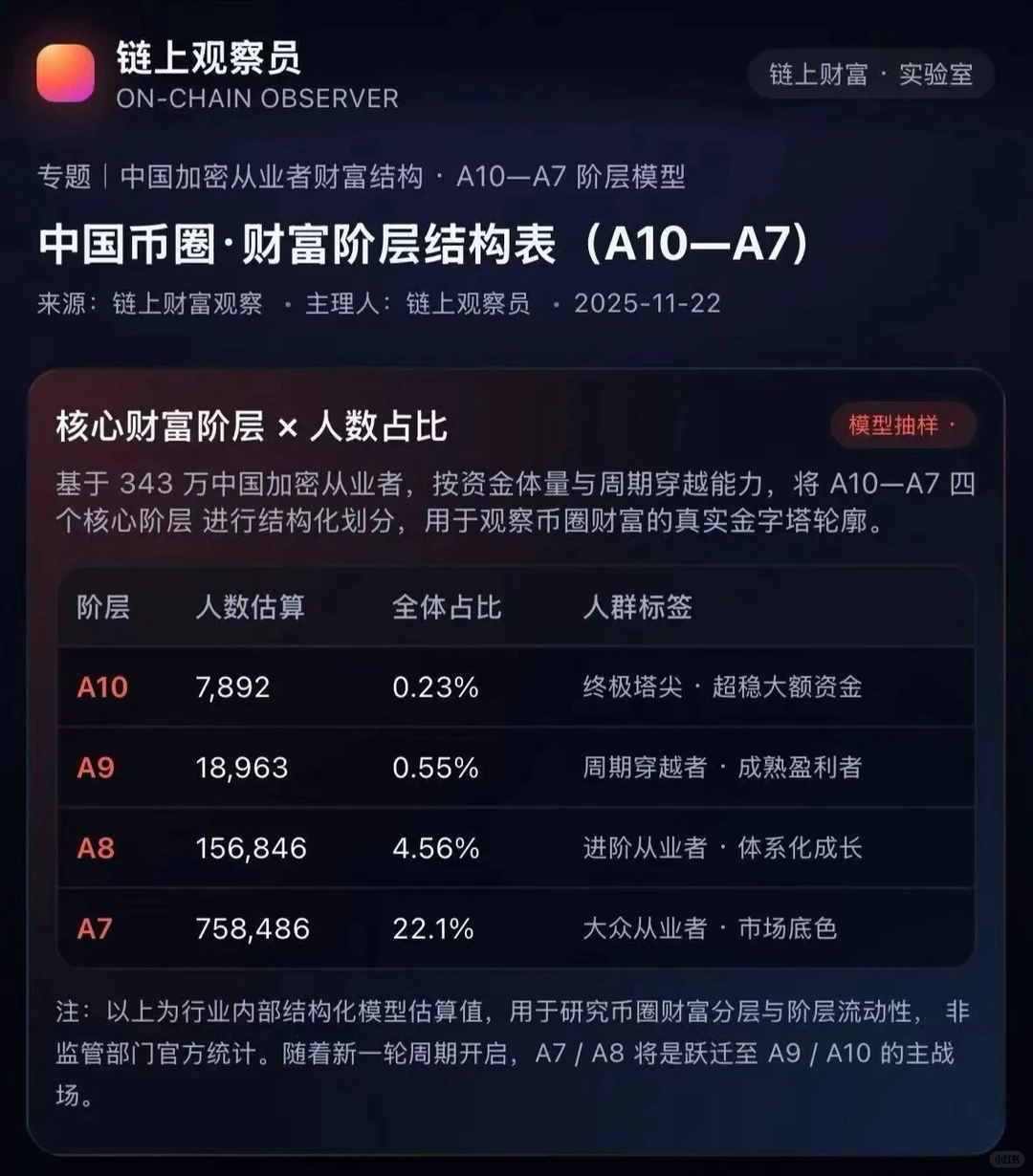 web3财富分布图