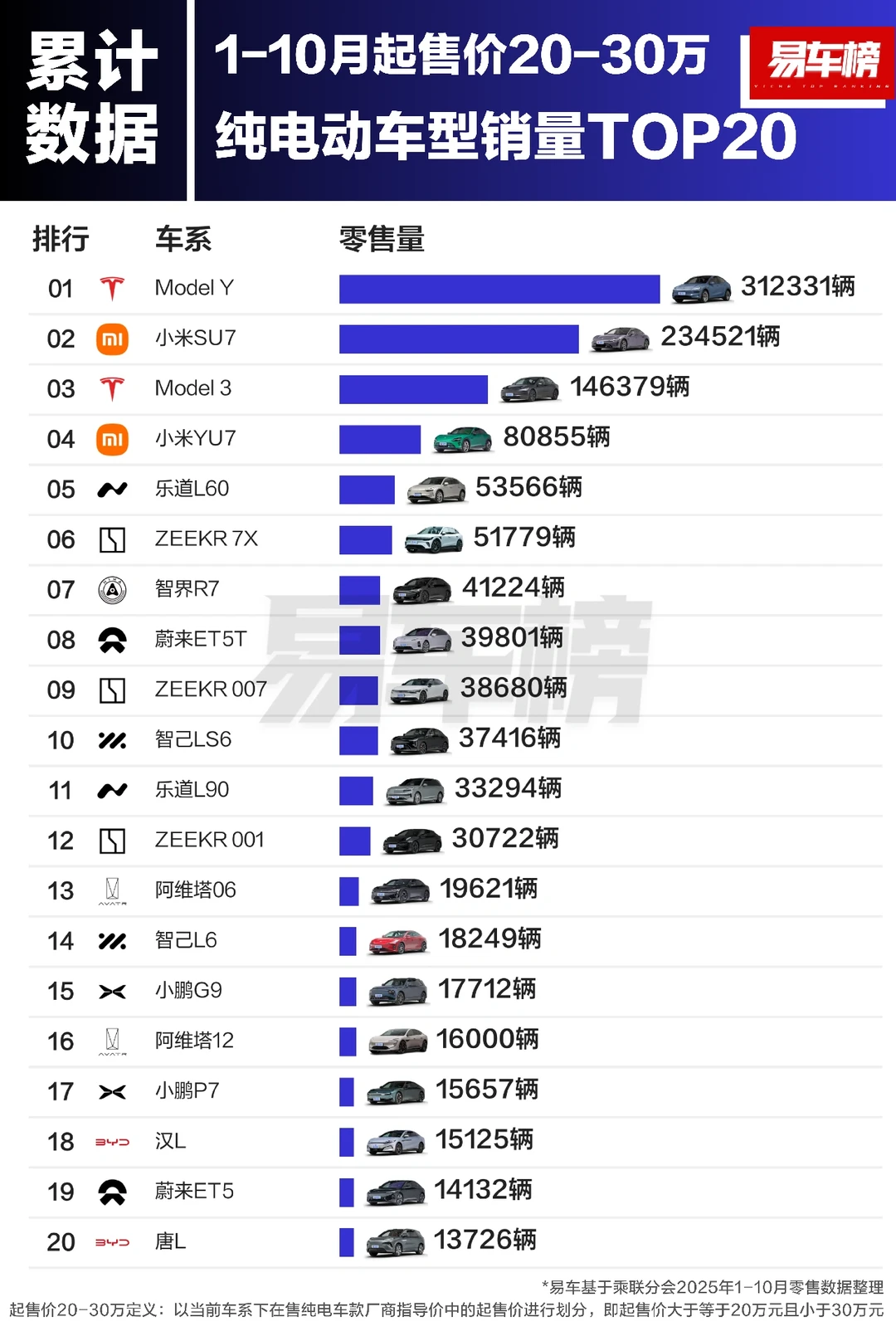 2025年1-10月纯电车型销量排行榜
