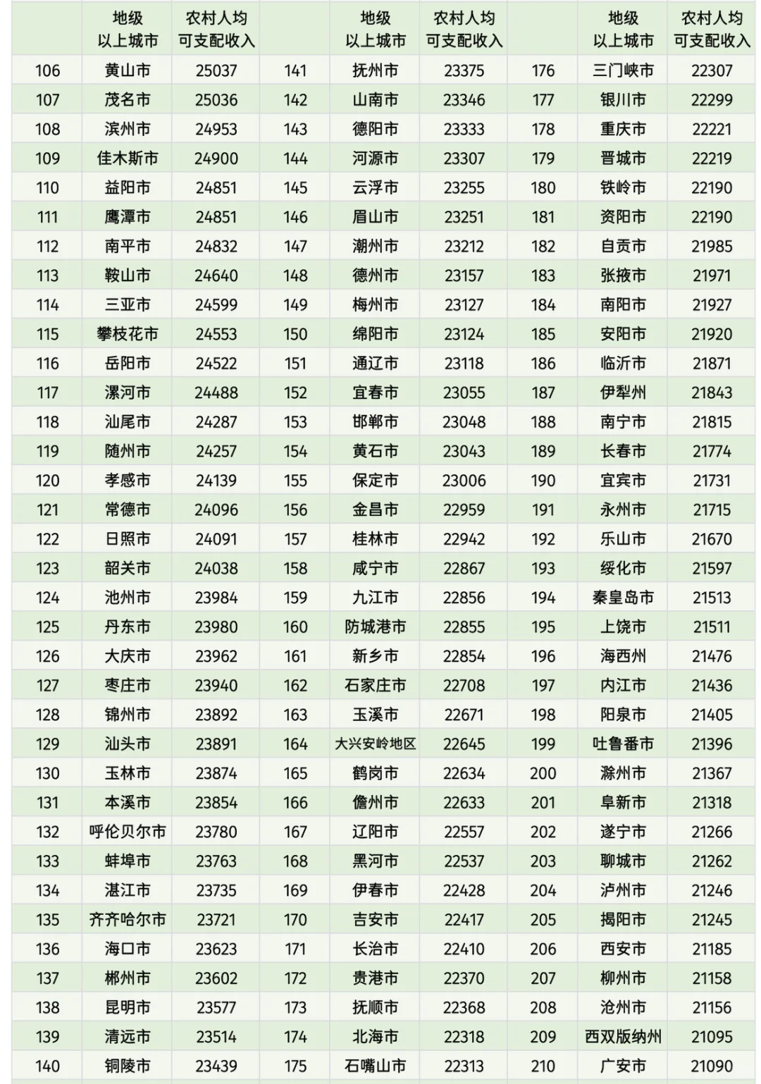 全国地级以上城市2024年人均可支配收入