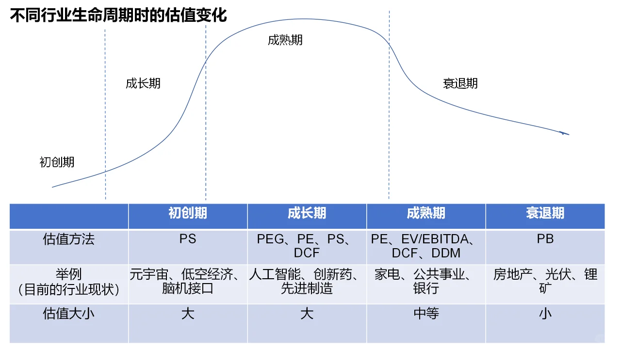 不同行业生命周期时的估值变化