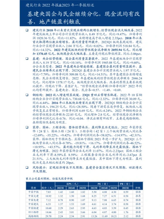 2022建筑行业年报及2023年一季报综述