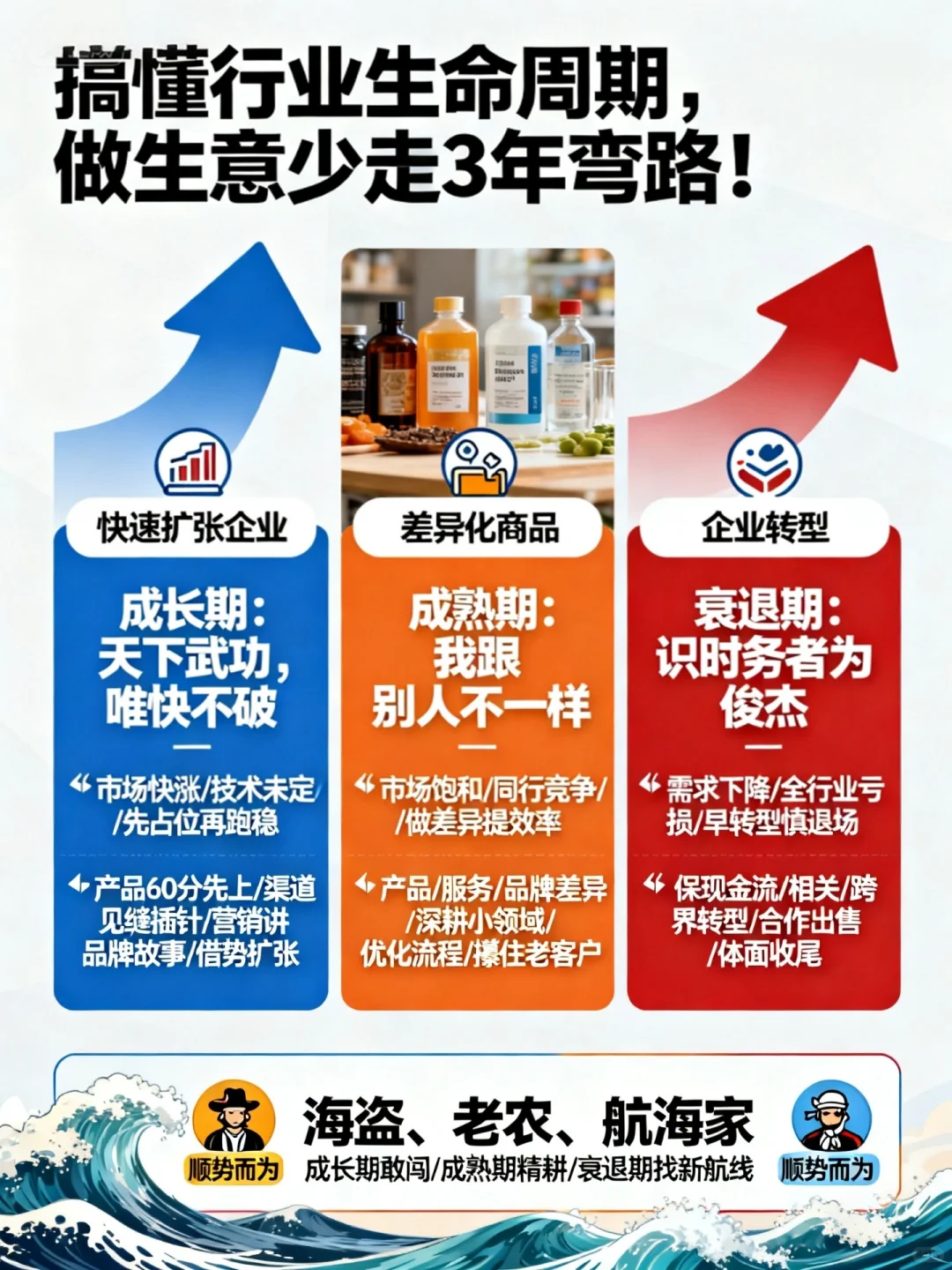 读懂行业生命周期，做生意少走3年弯路