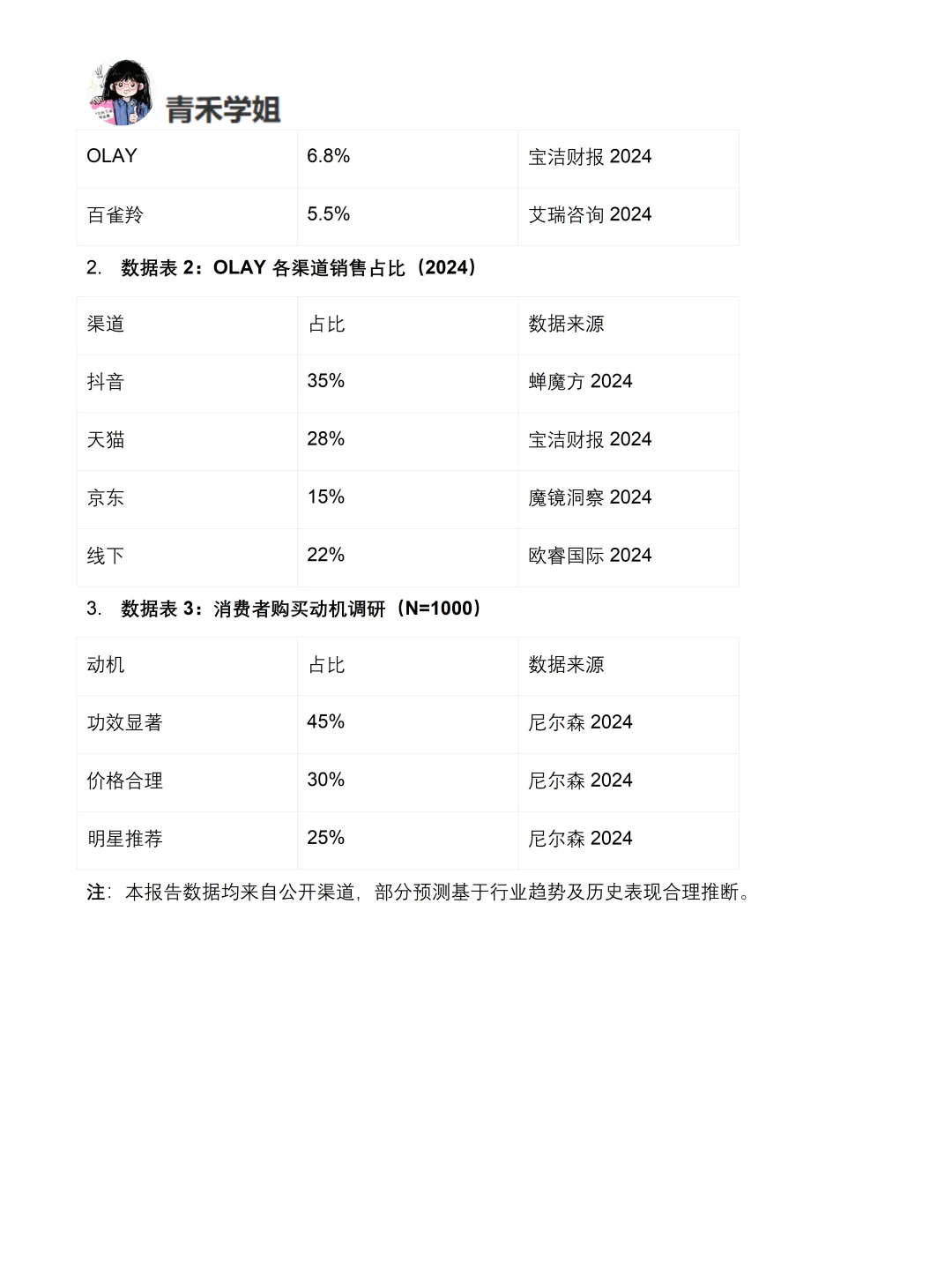 你真的懂OLAY吗｜OLAY品牌调研报告！！