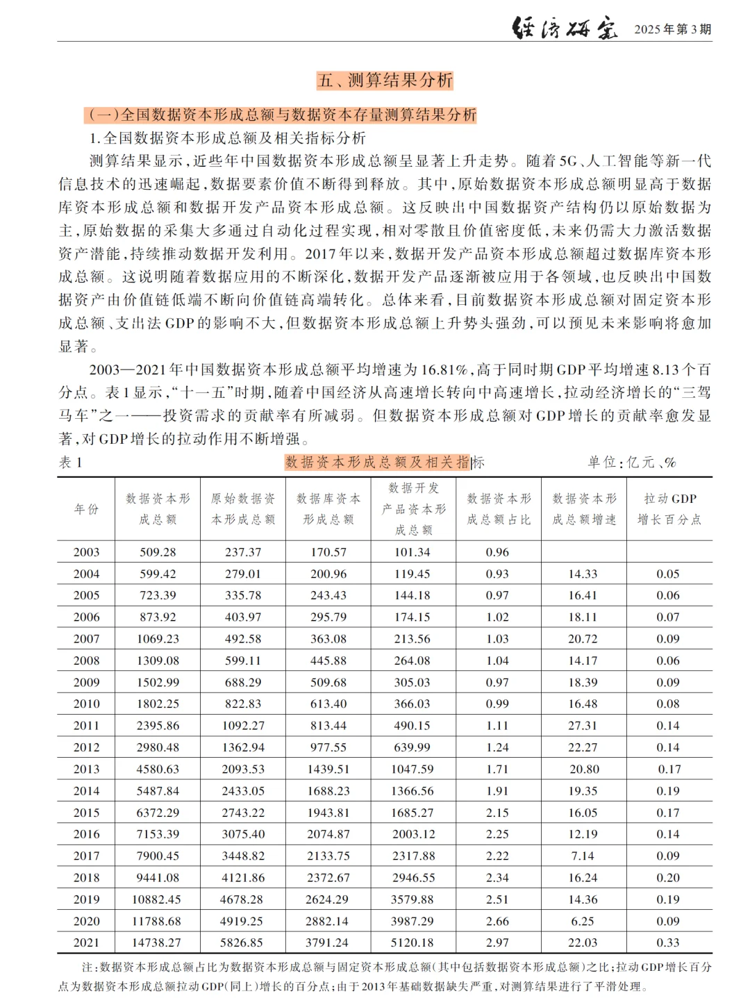 经济研究|大佬终于对数据资产测算下手了!