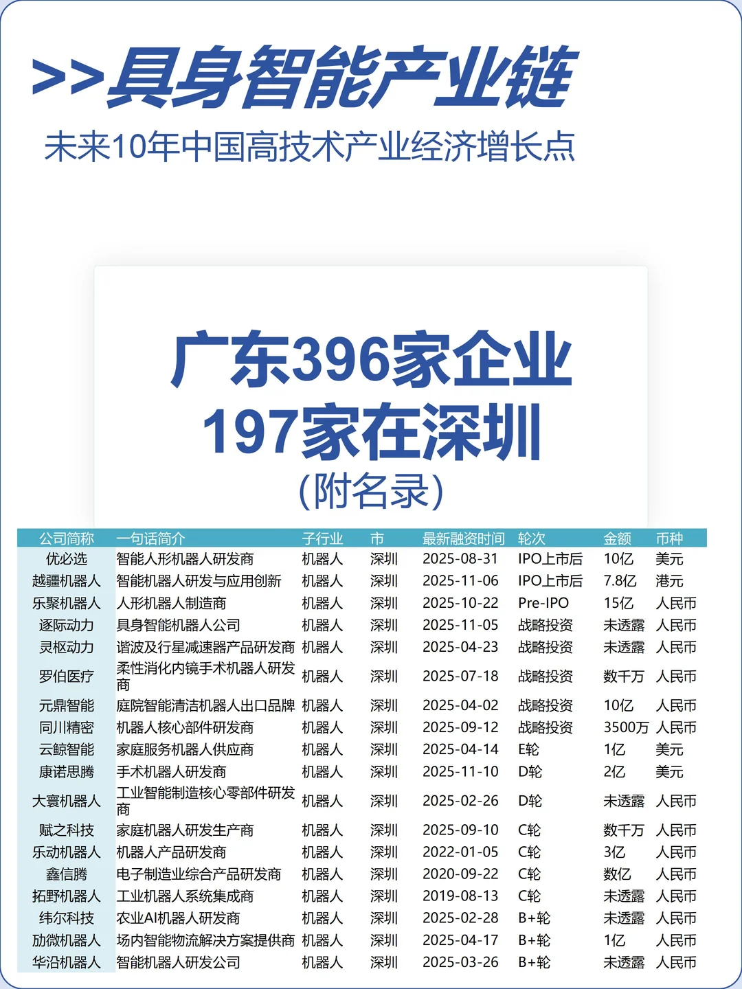 不愧是具身智能全国TOP1的广东(396家企业)