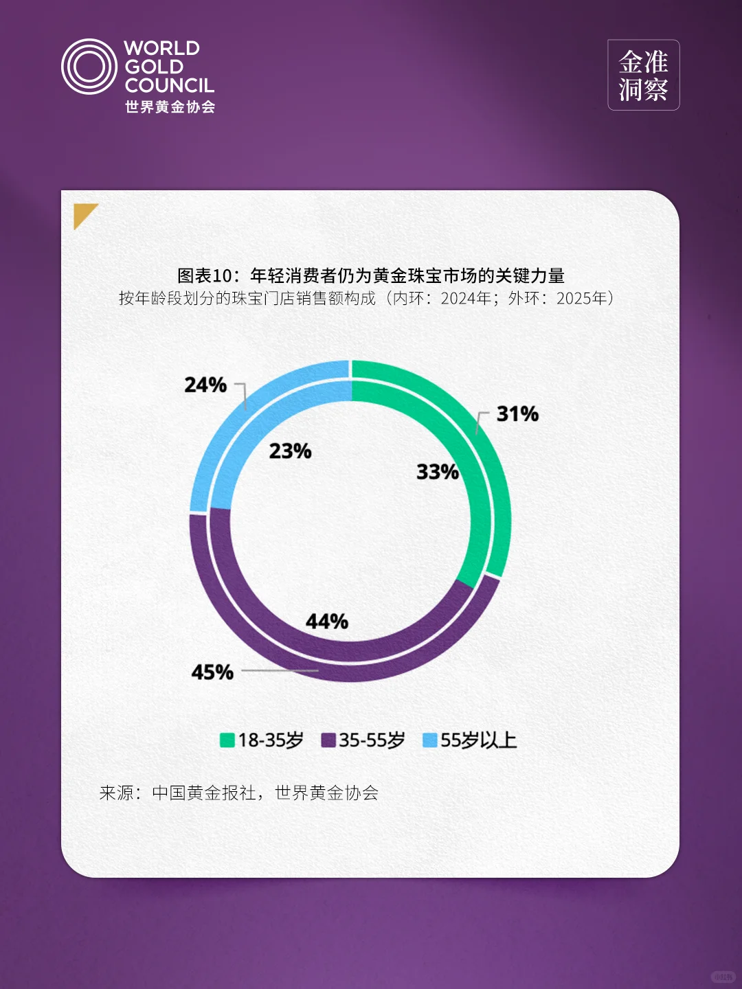 金准洞察 | 2025年中国金饰零售市场洞察3.0