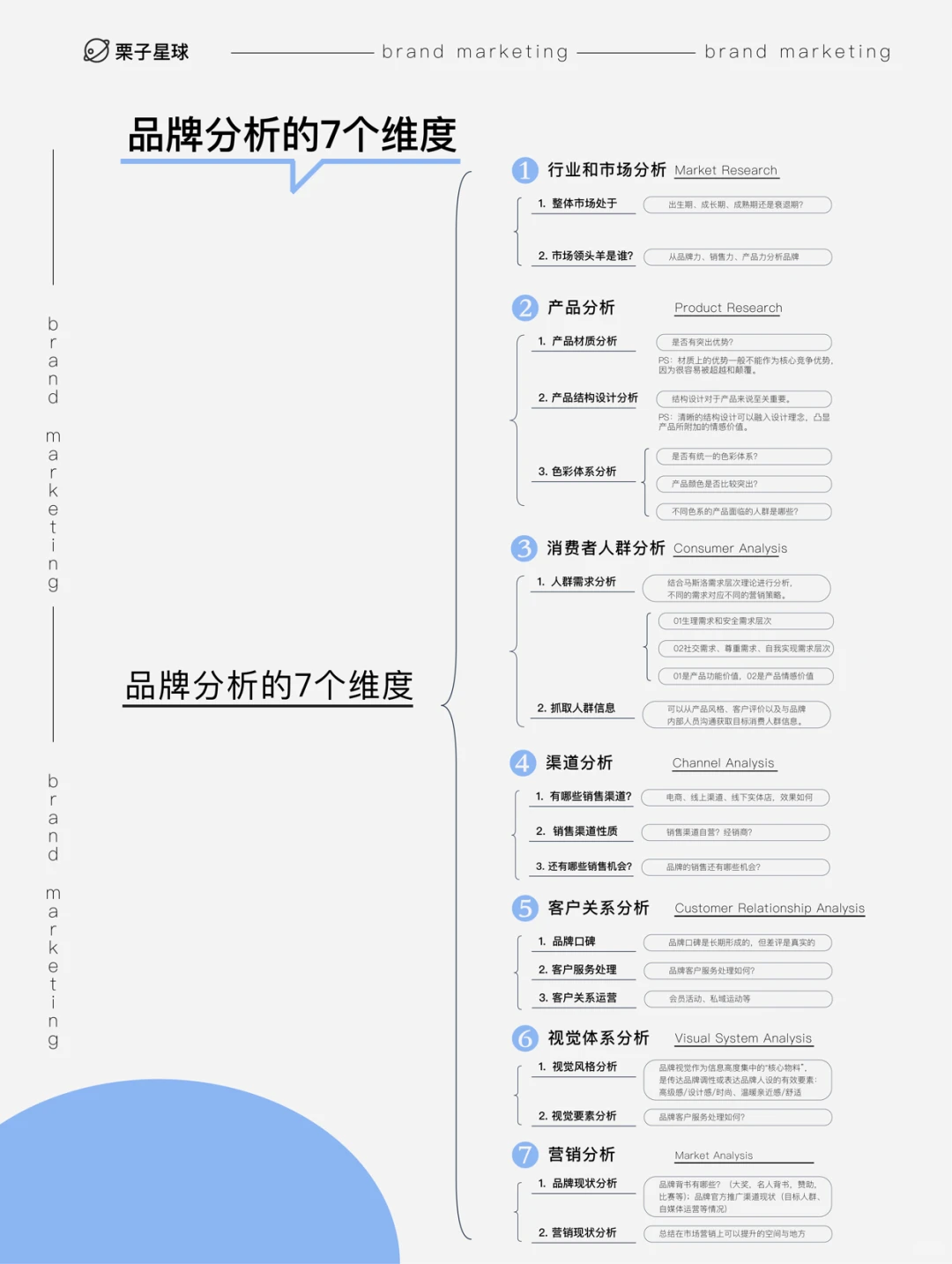 ❗️品牌营销｜品牌分析的7个维度✔️