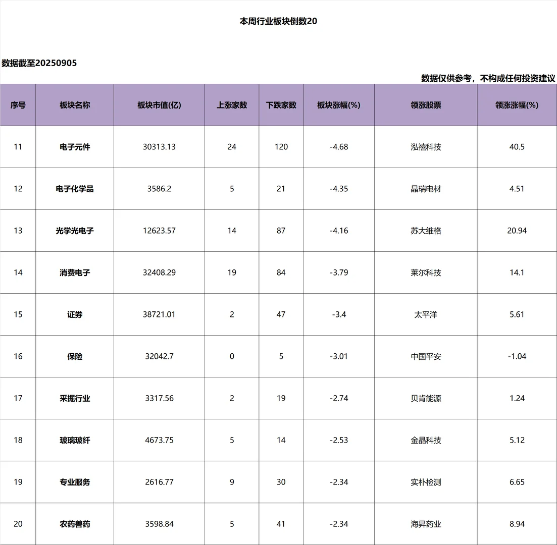 本周_行业板块_倒数20