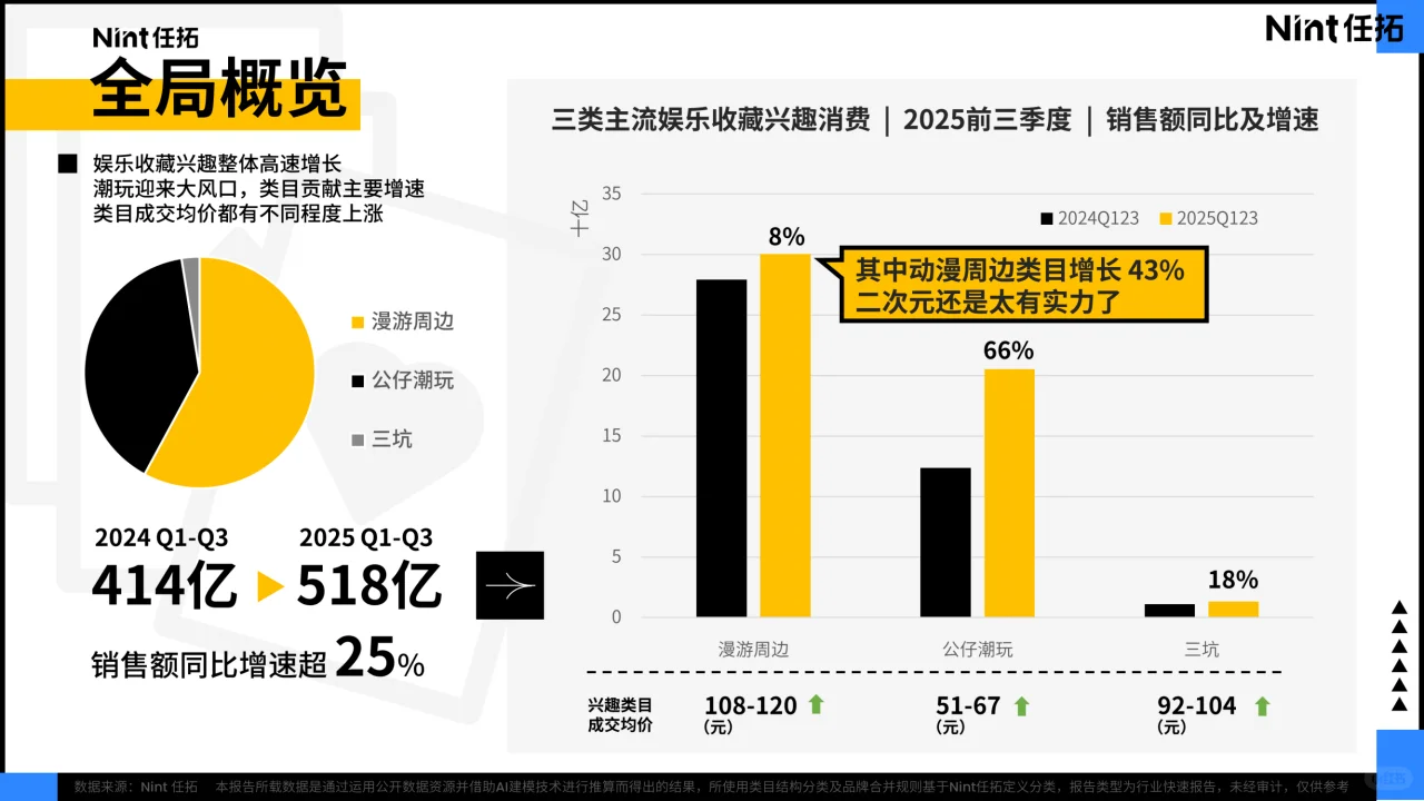 2025 兴趣品类电商消费趋势报告