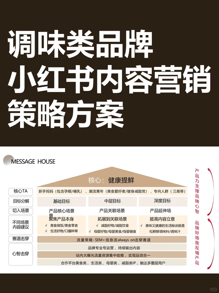 调味类品牌小红书内容营销策略方案