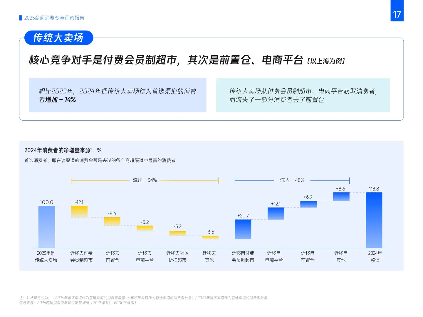 ?2025年商超消费变革趋势洞察|七大客群
