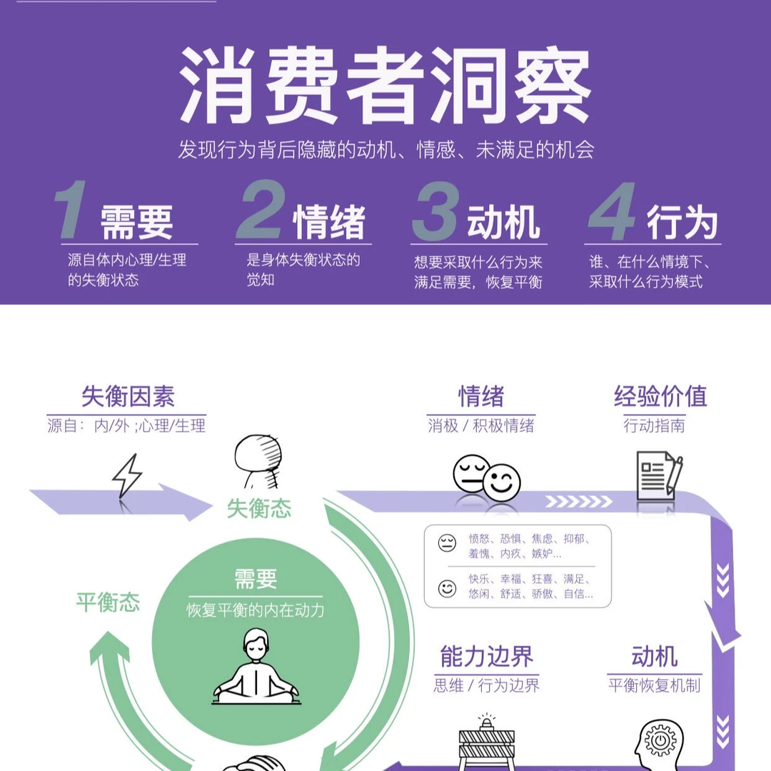 市场分析 市场调查市场营销消费者洞察商业