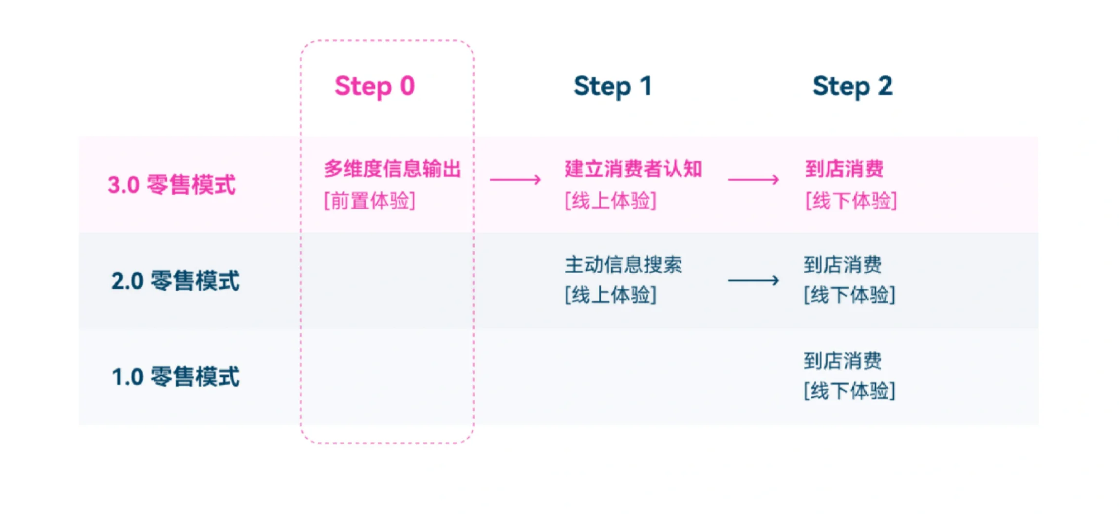 28页报告|2025到店零售3.0趋势洞察报告