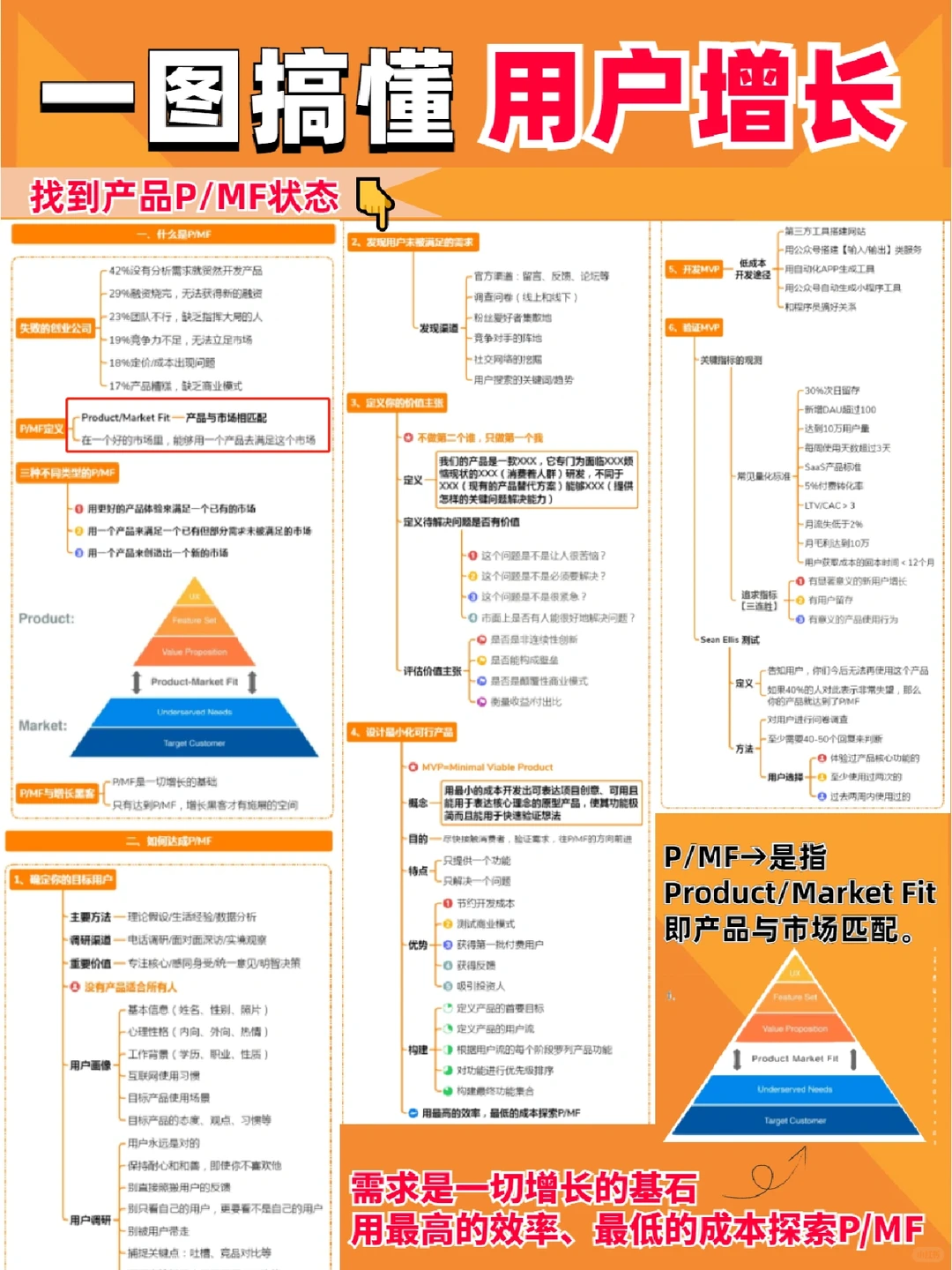 强推?一图搞懂用户增长的秘诀！大佬总结