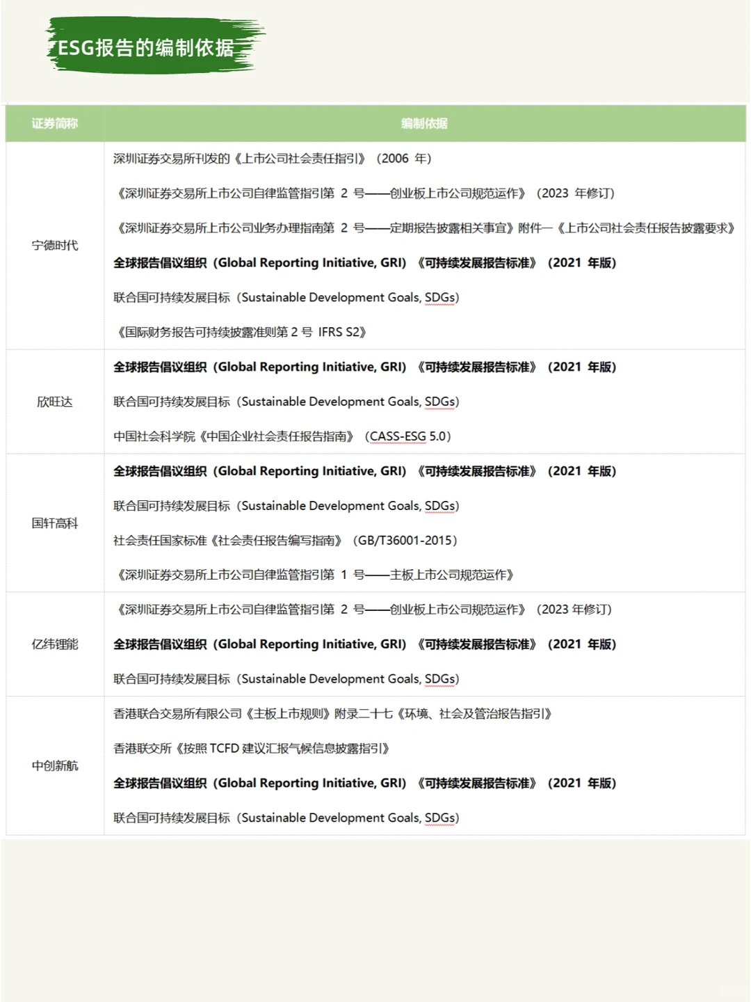 5家头部新能源公司ESG报告解读