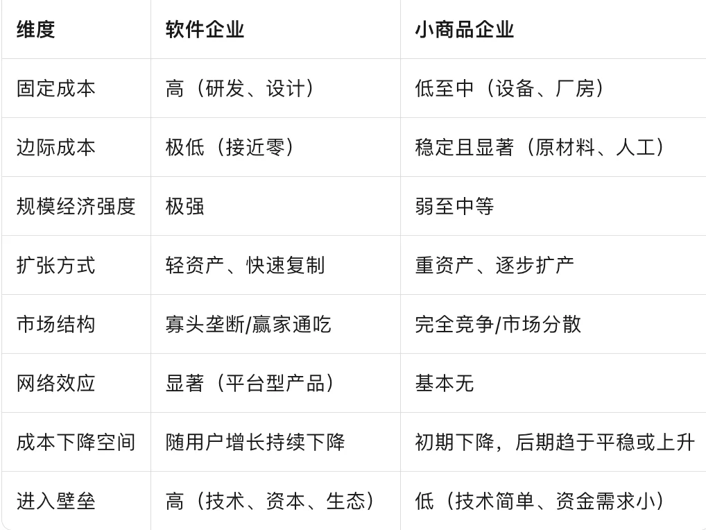 规模经济对比