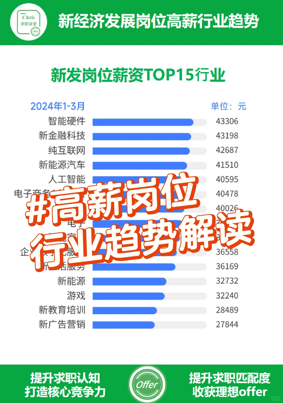 新经济发展型高薪岗位所在行业趋势解读