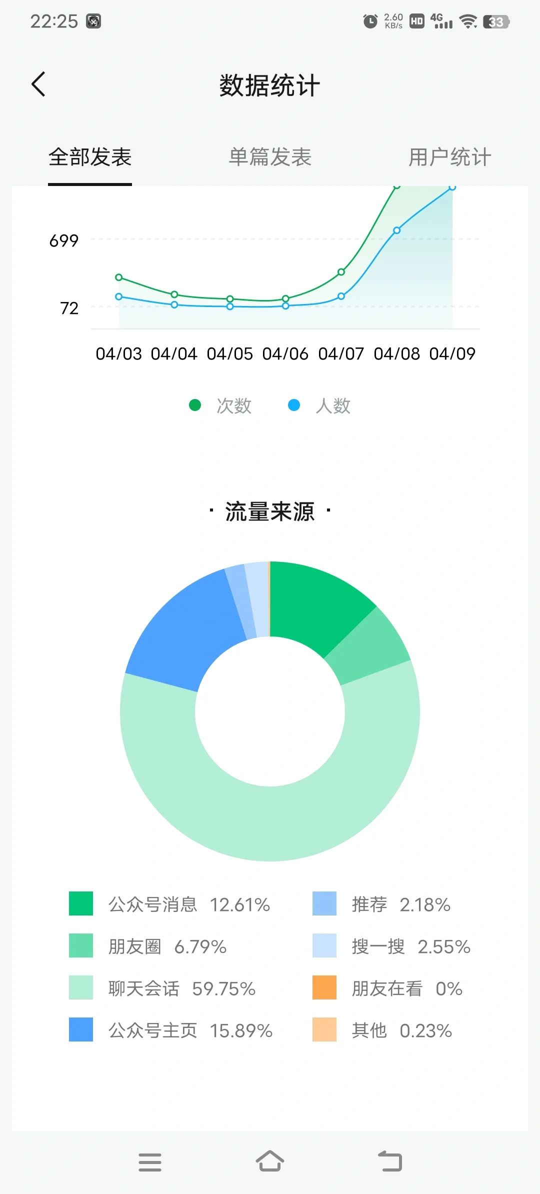 公众号与私域流量相互衔接，就不会缺关注量