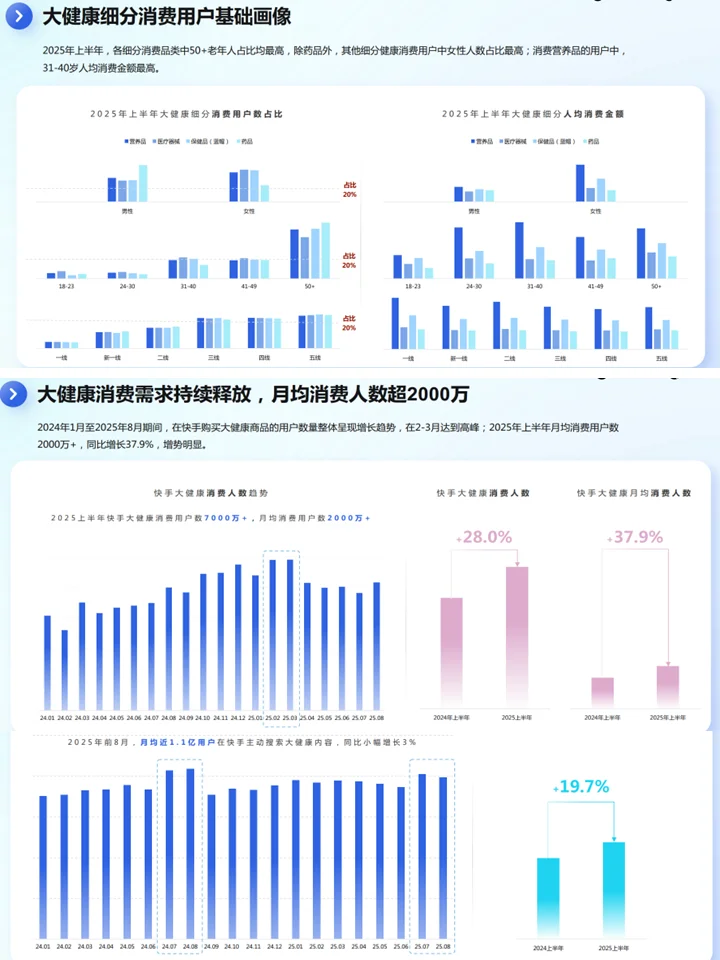 2025大健康行业数据洞察：食疗养生+健康需求
