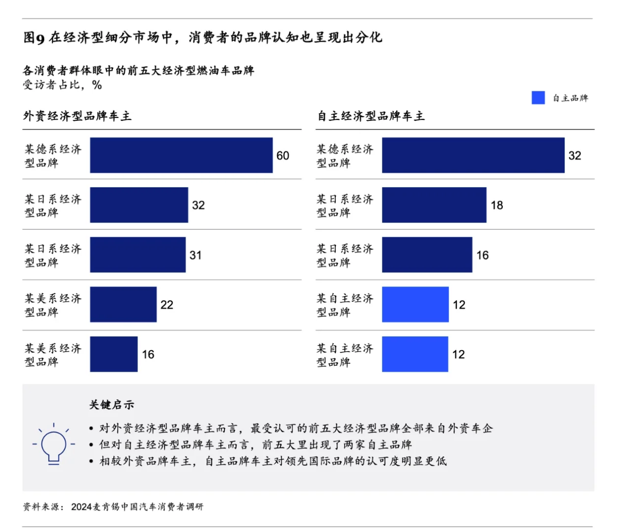 2024「麦肯锡」中国汽车消费者洞察