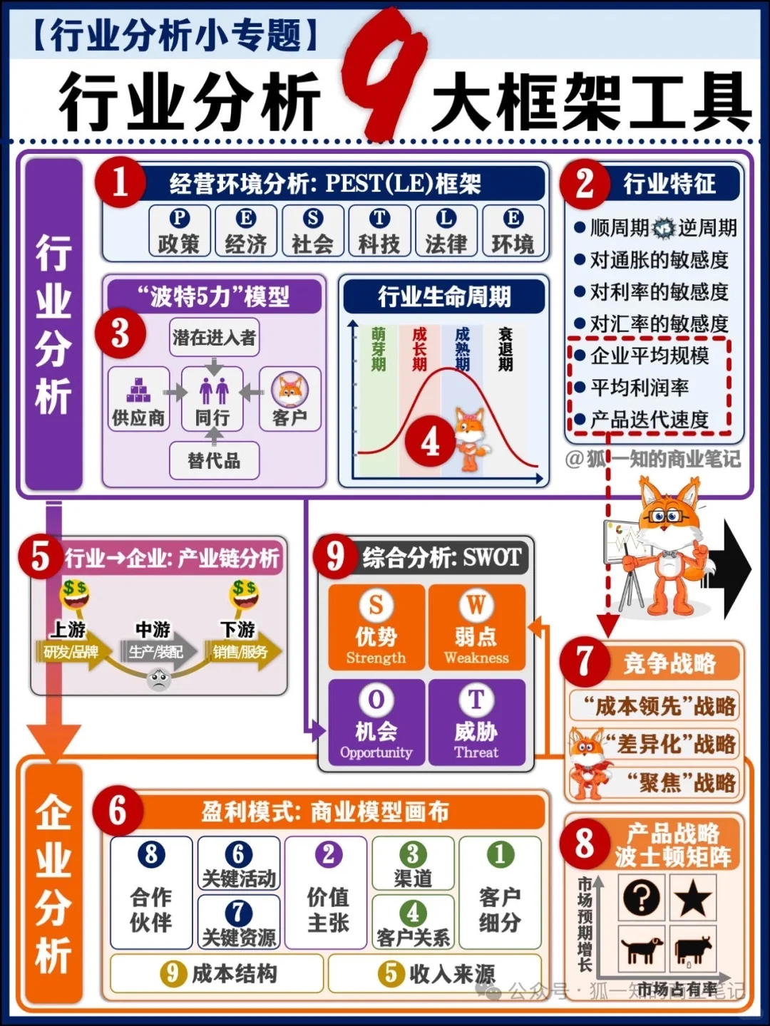 行业分析九大经典框架!