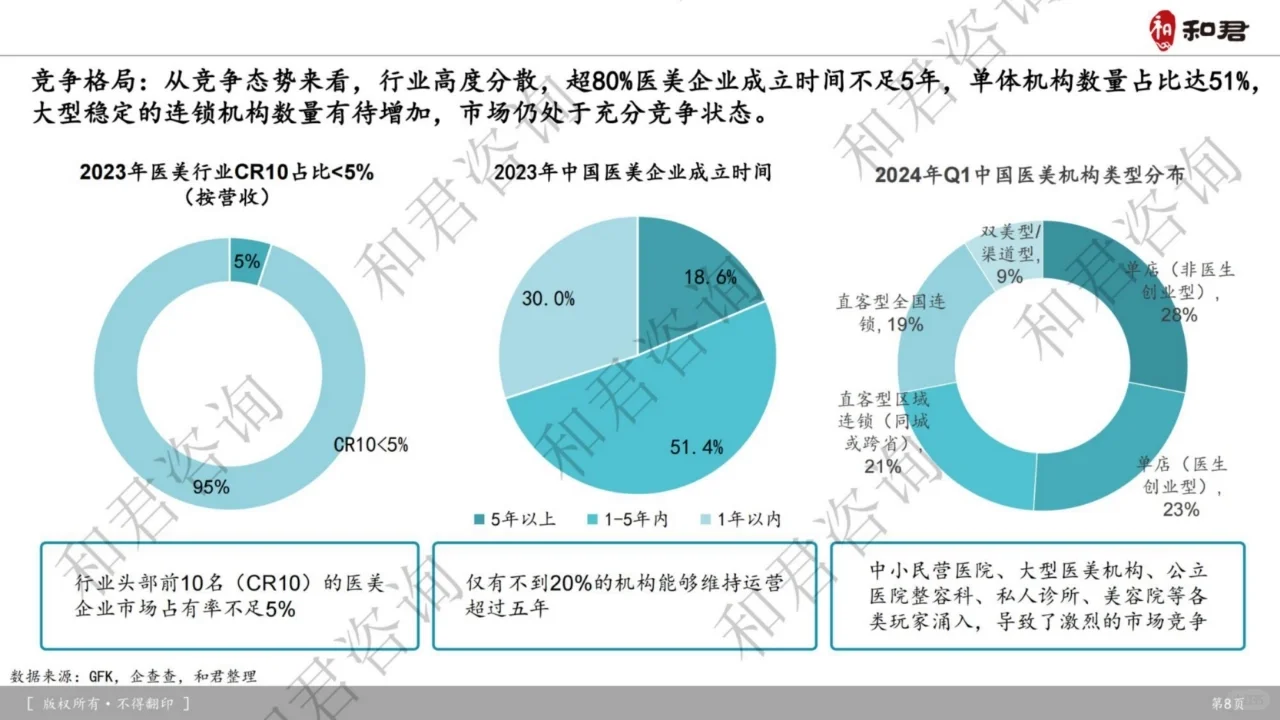 医疗美容健康行业深度研究报告