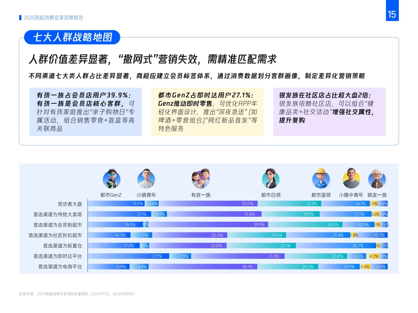 ?2025年商超消费变革趋势洞察|七大客群