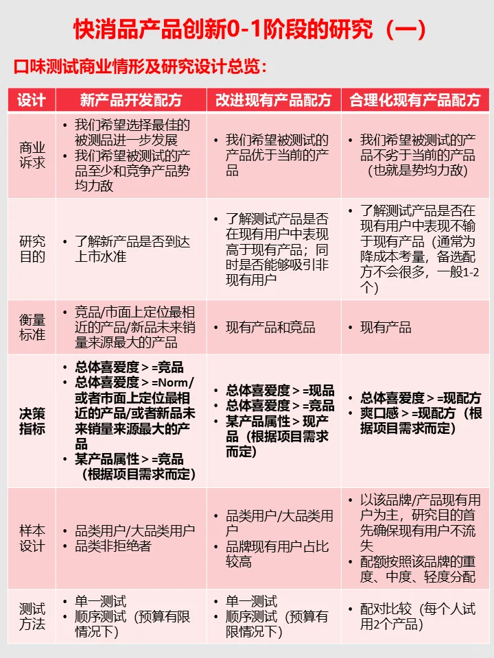快消品产品创新0-1阶段的研究-口味测试