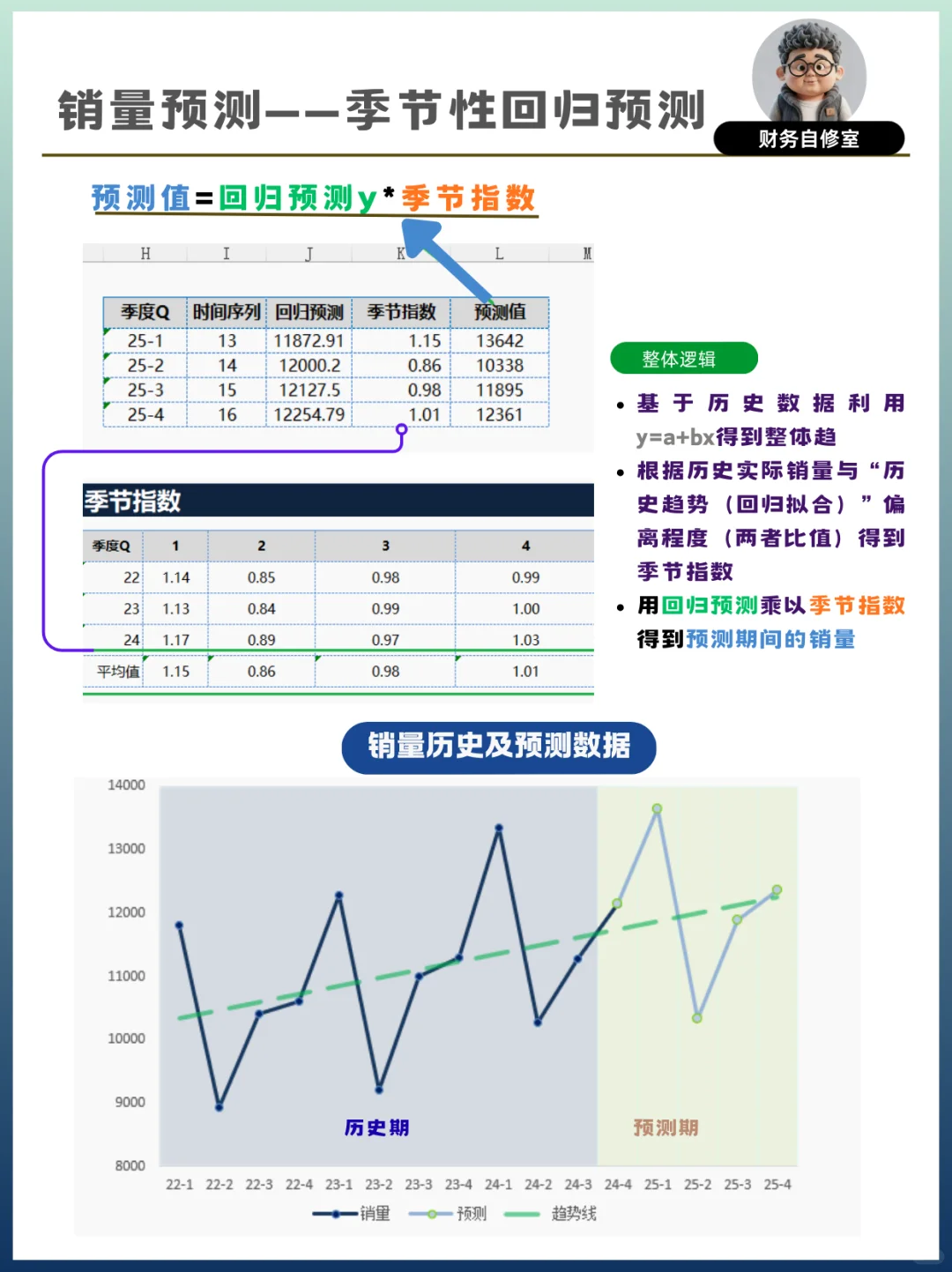 销售预测模型季节回归分析，销售趋势更明确