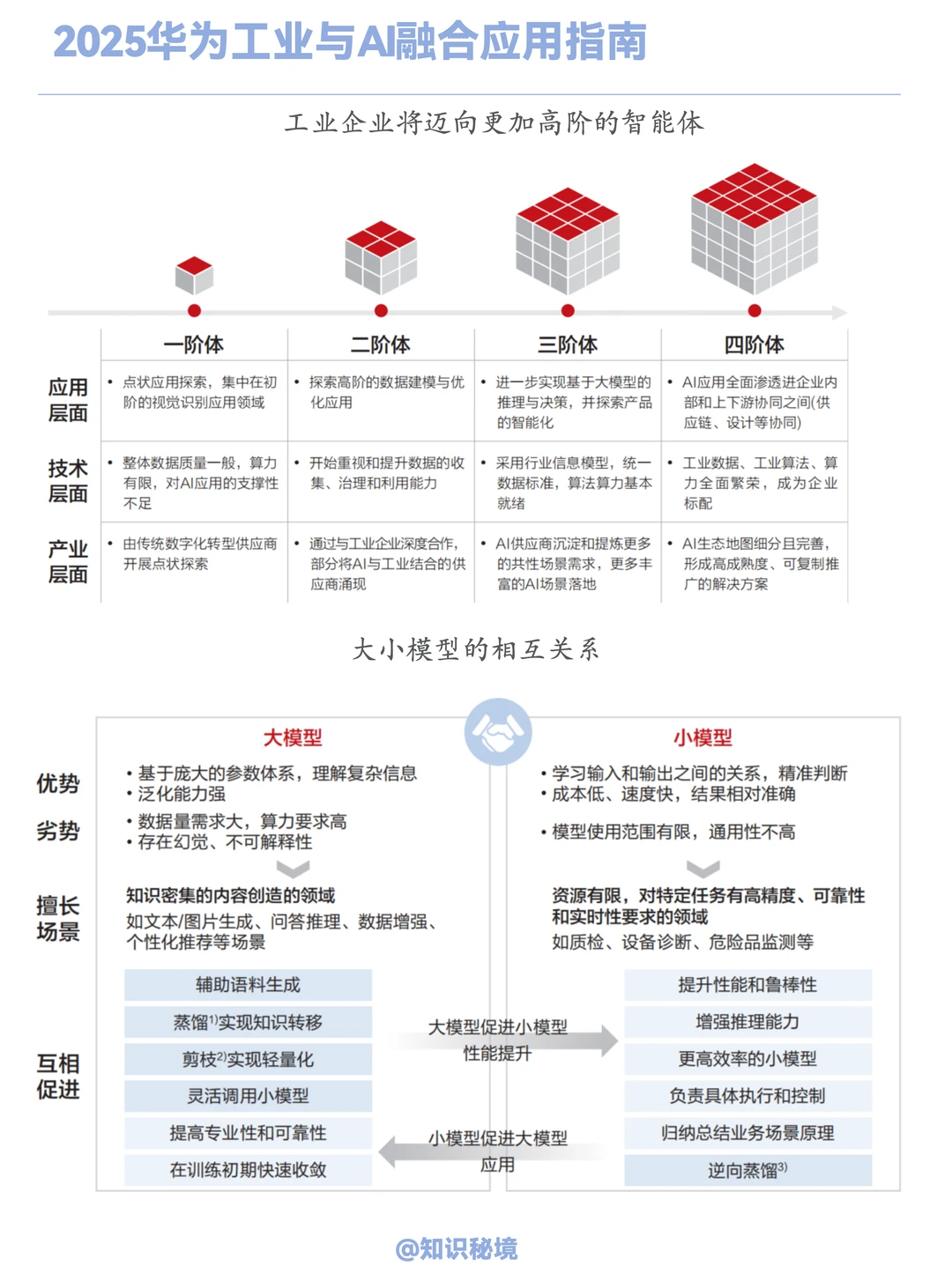 2025华为工业与AI应用指南