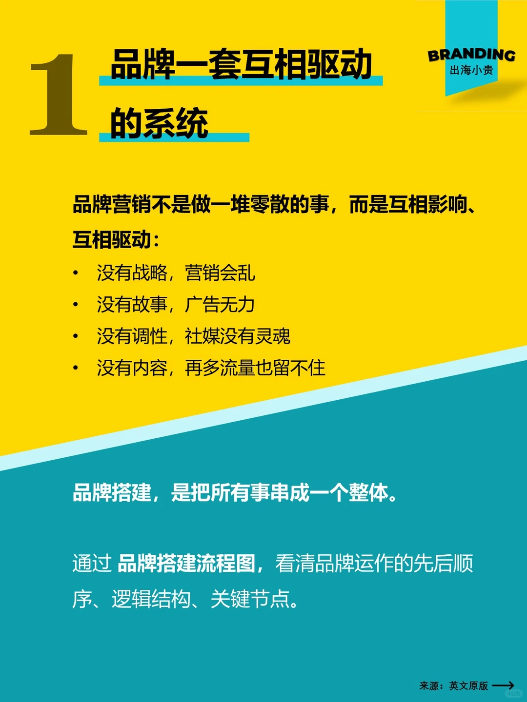 品牌建设太碎？这张图让你瞬间看懂全流程