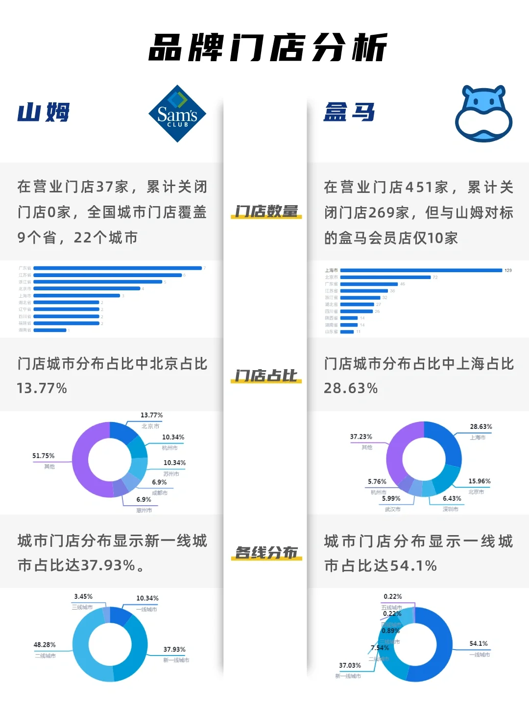 山姆VS盒马 竞品分析