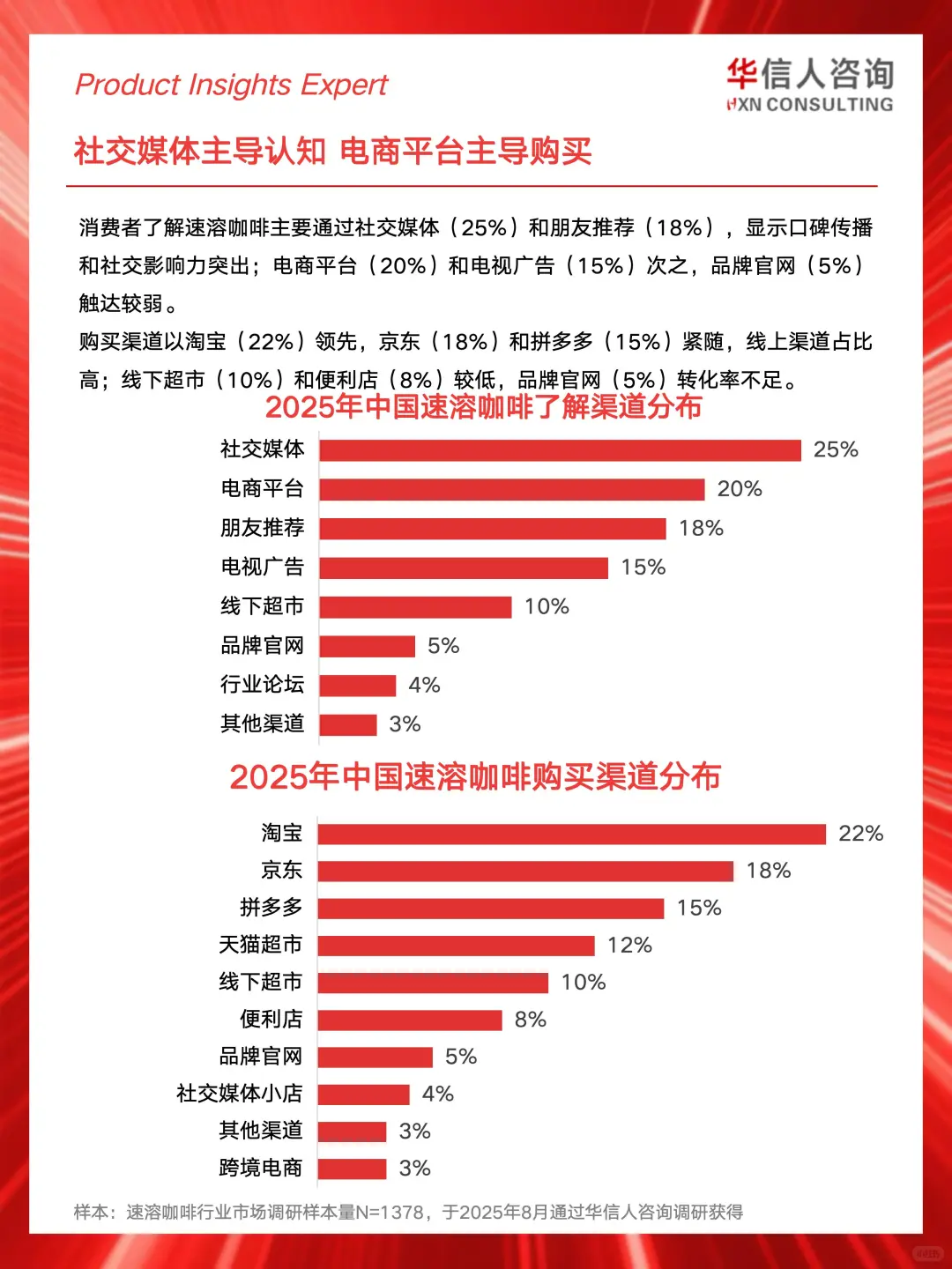 ☕2025速溶咖啡消费真相