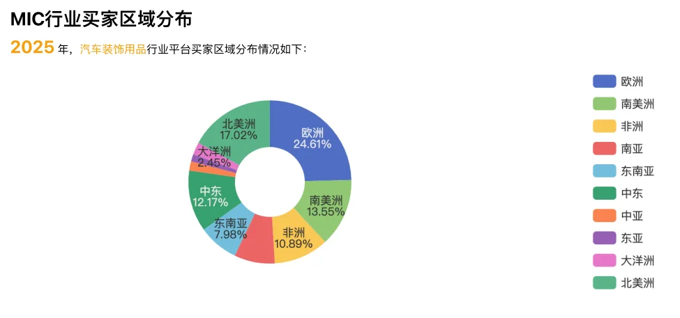 汽车装饰行业爆款数据｜外贸人必看！