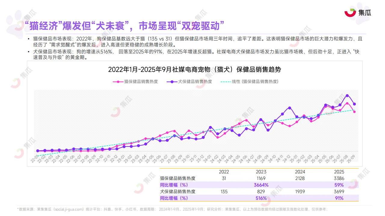 2025 宠物保健品市场趋势报告