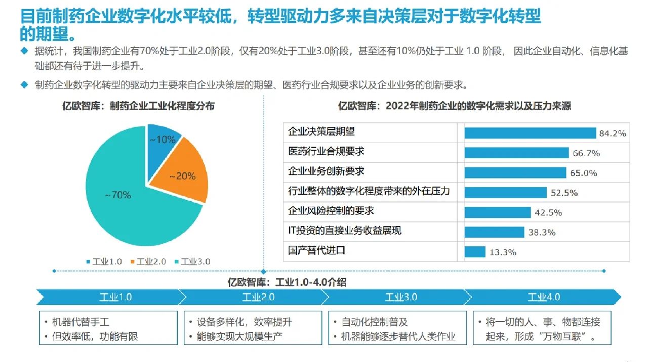 中国制药企业发展现状