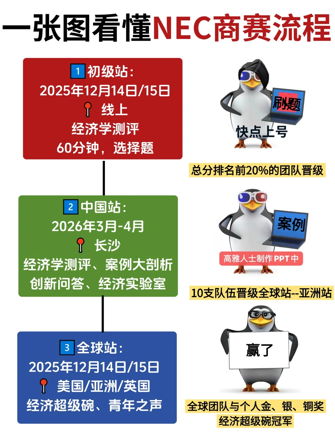 NEC经济竞赛干嘛的？流程是什么？