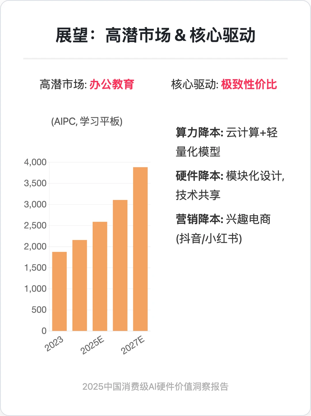 2025中国消费级AI硬件价值洞察