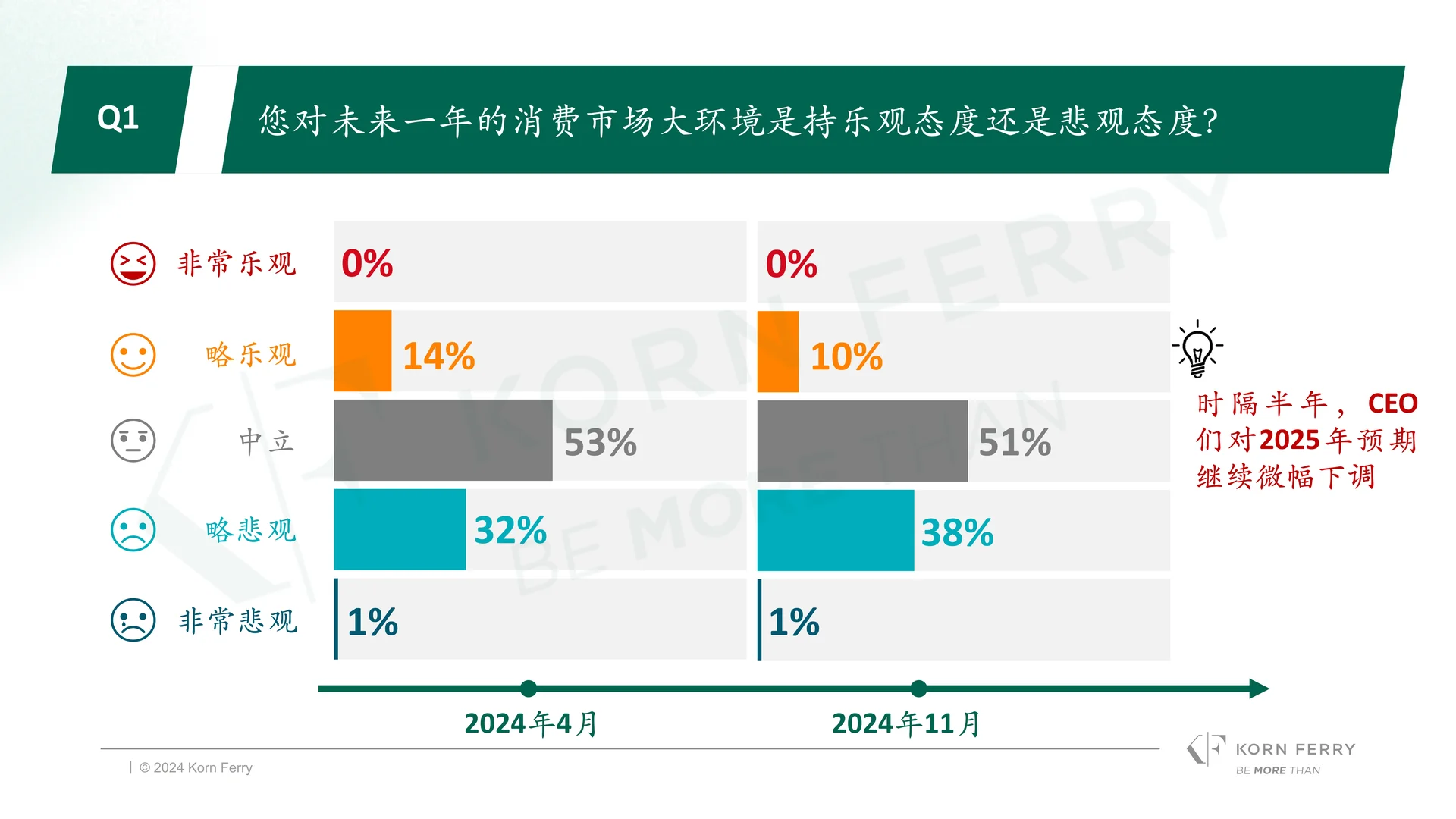 28页报告读懂 | 冬季中国消费品零售行业CEO