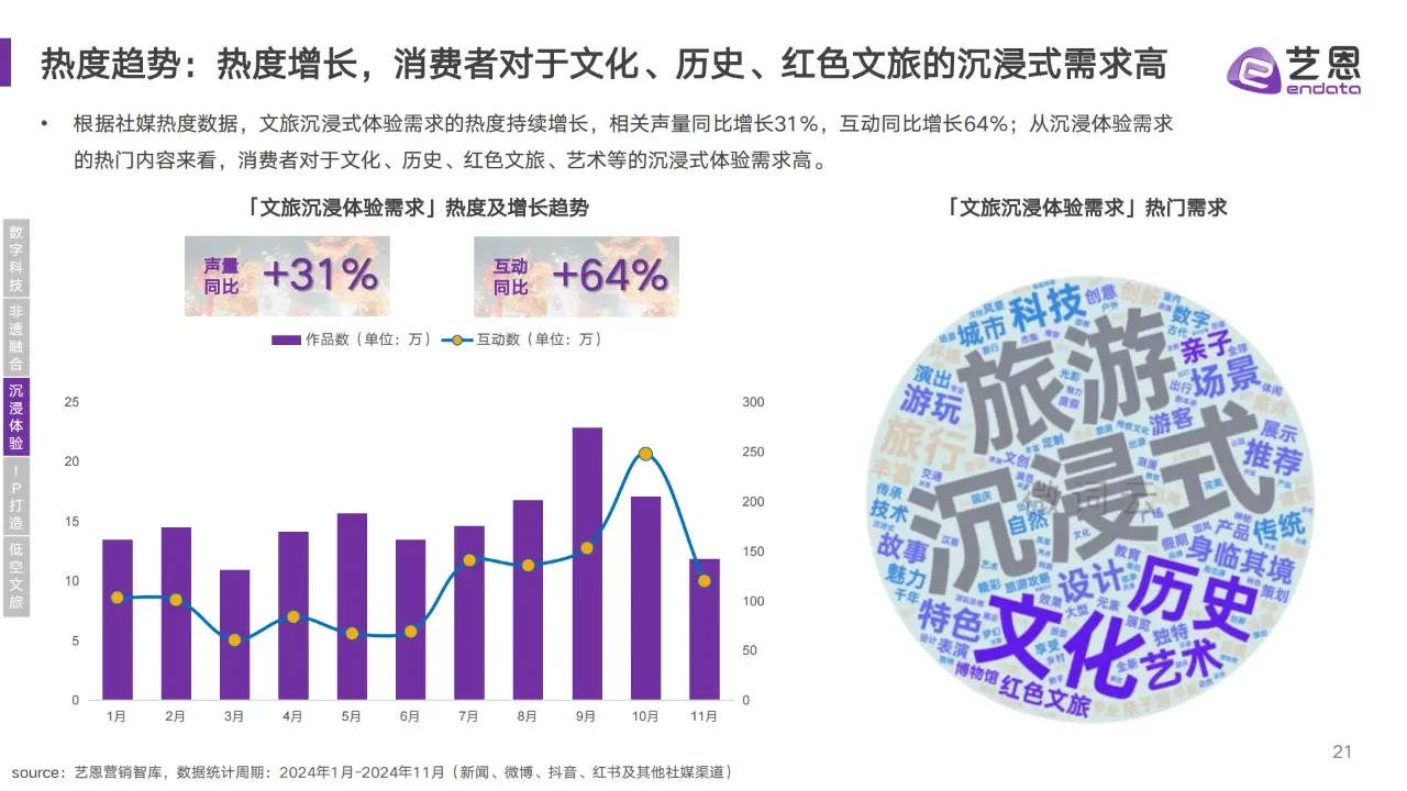 中国文旅消费趋势洞察报告全文分享