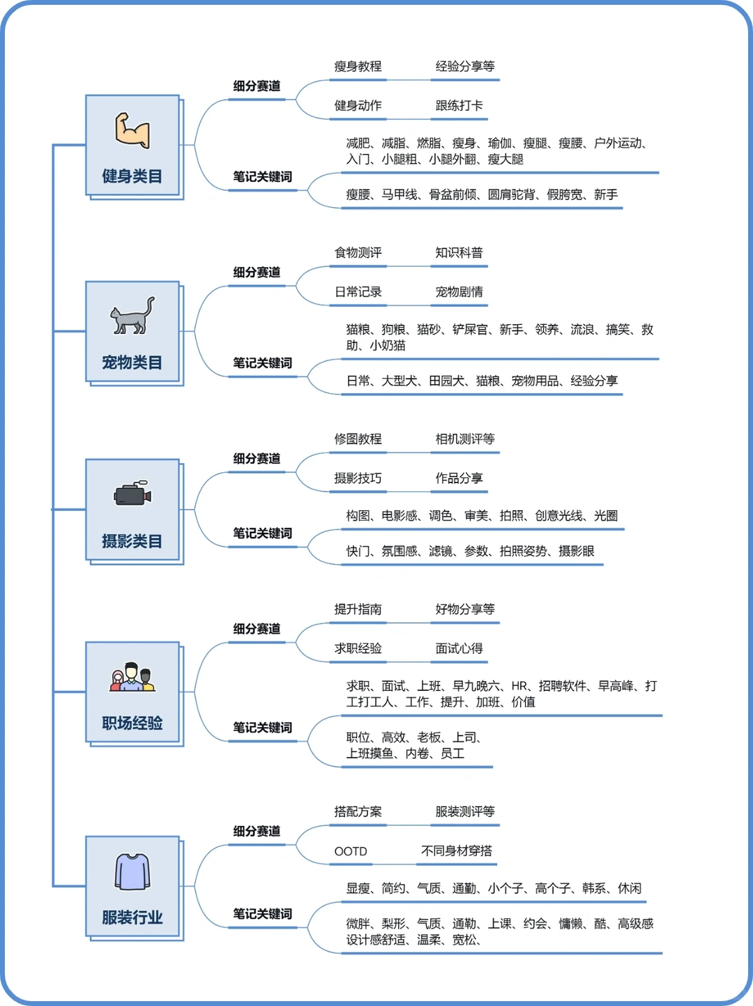 不同行业的细分赛道！赛道分析！