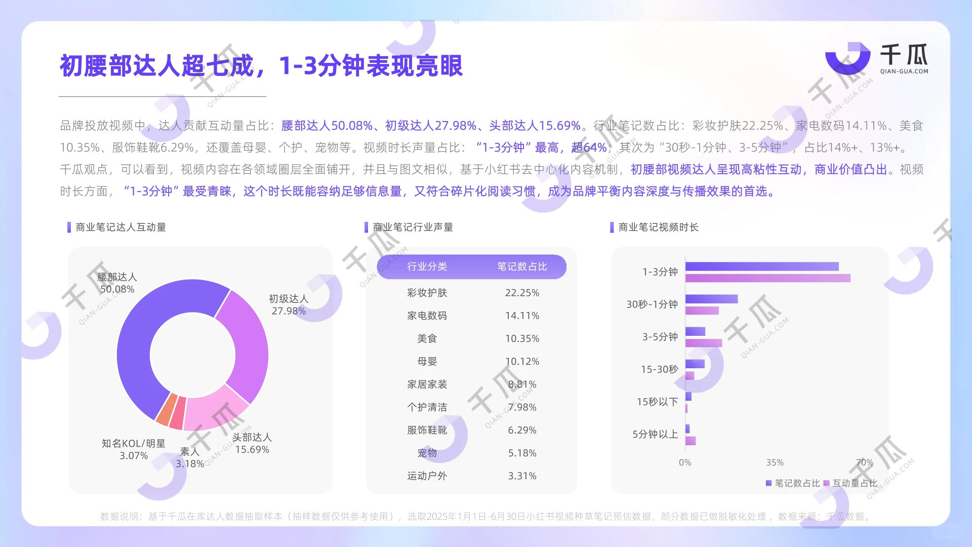 2025视频笔记种草洞察数据报告
